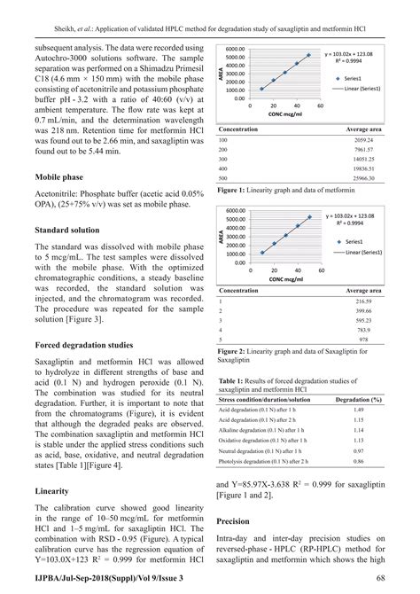 Application Of Validated High Performance Liquid Chromatography Method