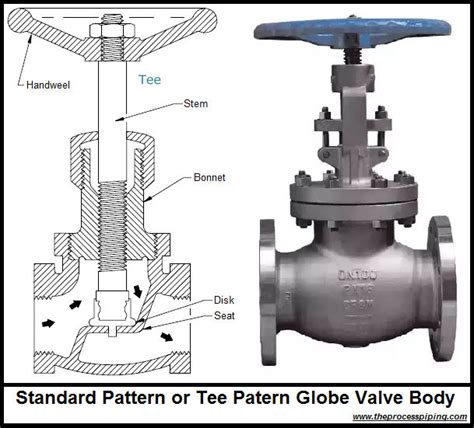 Jenis Globe Valve Dan Cara Kerjanya Amg