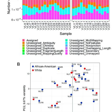 Quality Assessment Of Rna Seq Samples A Quality Metrics Of Rna Seq