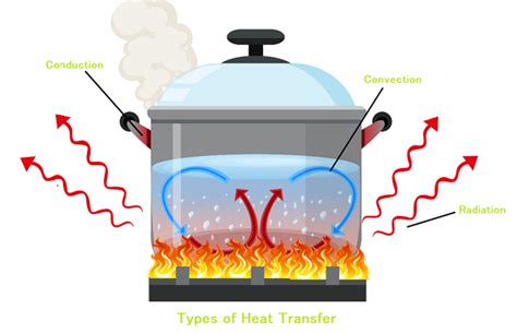 Convection Heat Transfer And Convection Examples Atelier Yuwaciaojp