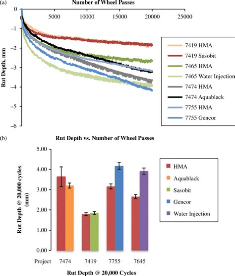 The Field Performance Of WMA And HMA Projects In Terms Of Longitudinal