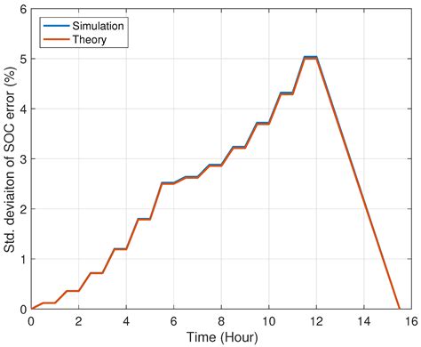 Energies Free Full Text A Critical Look At Coulomb Counting Approach For State Of Charge