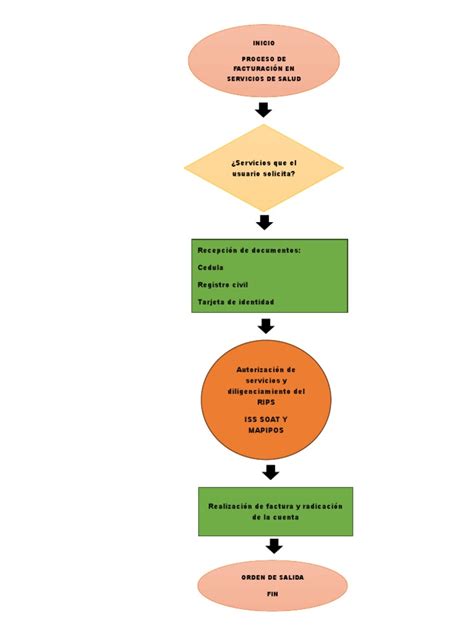 Flujograma Proceso De Facturación En Servicios De Salud Pdf