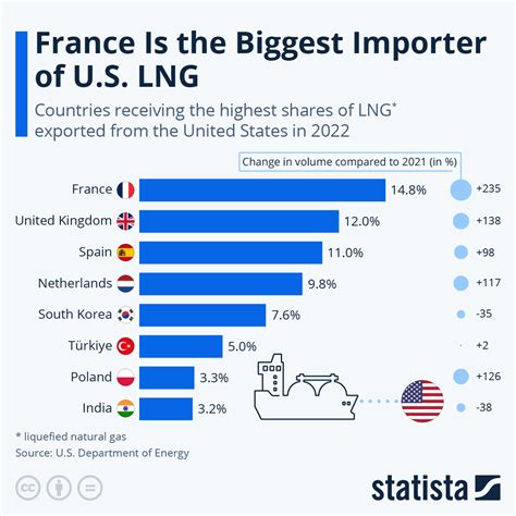 Non Merci Joe France Is Was The Biggest Importer Of Us Lng