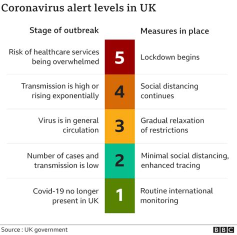 Coronavirus Uk S Covid Alert Level Reduced From Four To Three Bbc