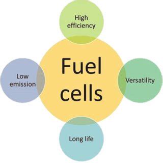 Fuel cell advantages. | Download Scientific Diagram