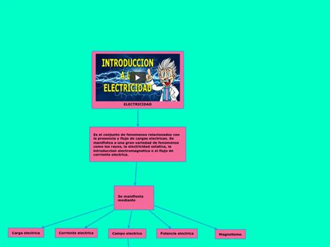 ELECTRICIDAD Mindmap