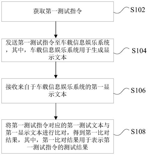 车载信息娱乐系统实车自动化测试方法、装置、车辆及存储介质与流程