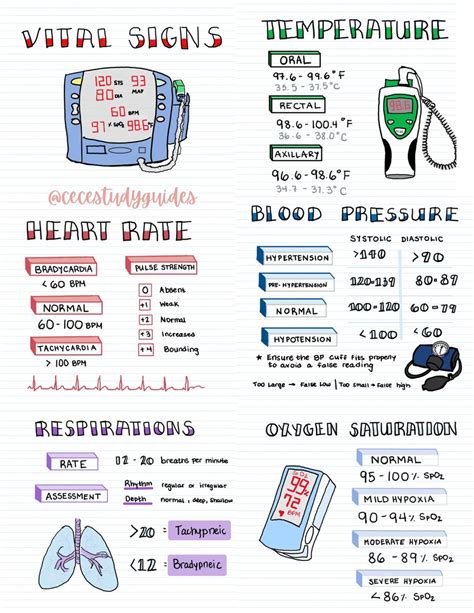 Vital Signs Nursing Skill Template