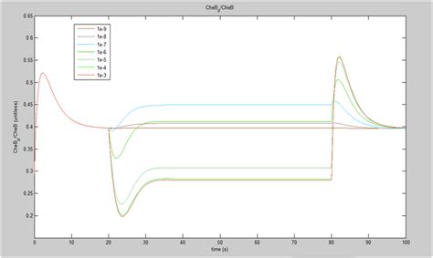 Team Imperial College London Project Chemotaxis Results Igem Org