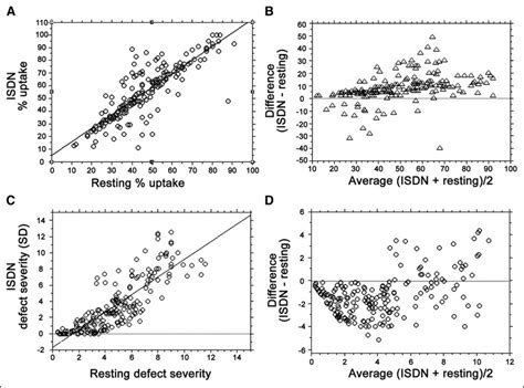 In Segments With Baseline Impaired Lv Function Linear Regression