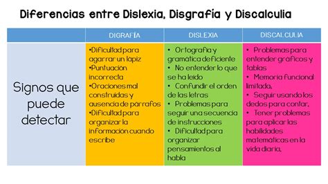 Diferencias Entre Dislexia Disgraf A Y Discalculia Imagenes