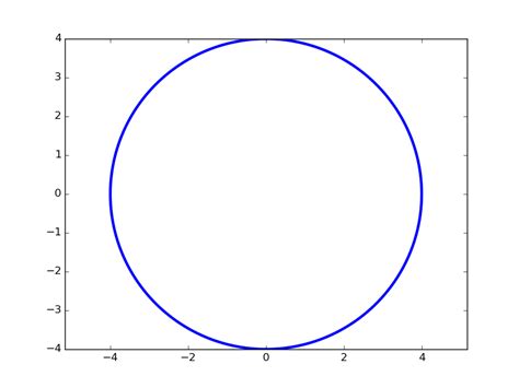 Как добавить сетку в Matplotlib