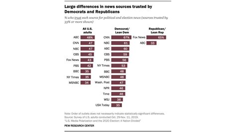 This 1 Chart Explains How Bad Fox News Is For Our Politics Cnn Politics