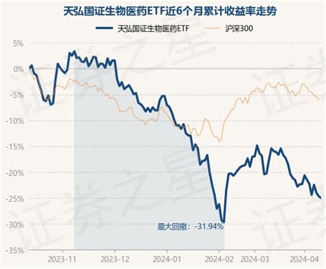 4月12日基金净值：天弘国证生物医药etf最新净值03742，跌043股票频道证券之星