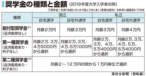 【奨学金の基礎知識2】種類は貸与が3つと給付が1つ 大学や企業も制度を拡充｜高校生新聞オンライン｜高校生を応援するニュース・情報サイト