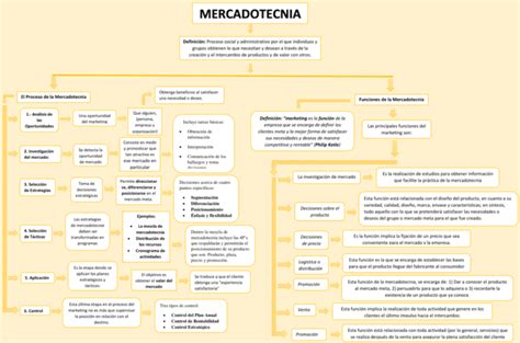 Mapas Conceptuales De La Mercadotecnia 【descargar】