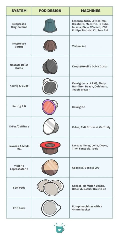 Types Of Coffee Pods