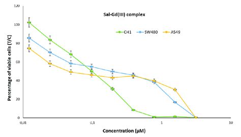 Concentration Effect Curves Of The Sal Gd Iii Complex In A549