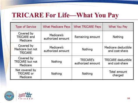 Ppt Tricare Your Military Health Plan Using Tricare And Medicare