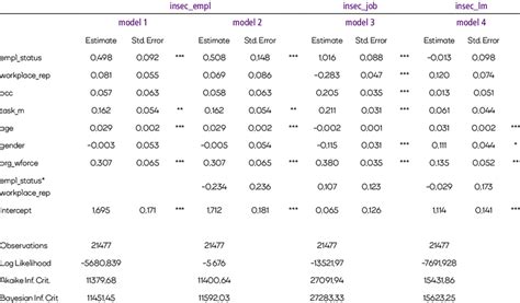 Generalized Linear Mixed Model Glmm Results Download Scientific Diagram