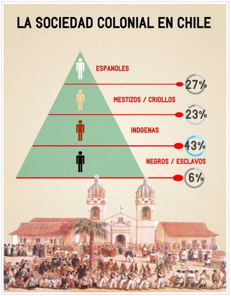 Clases Sociales Historia De America Epoca Colonial América Latina