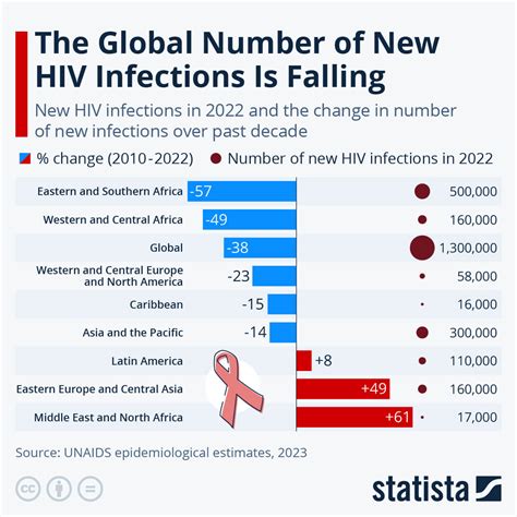 The Global Number Of New Hiv Infections Is Falling Ebnet