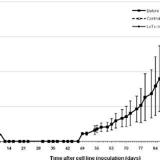 Inhibitory Effect Of Letx On Human Melanoma Sk Mel Xenograft Tumor