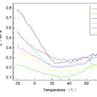 The temperature dependence of storage modulus (E'). | Download Scientific Diagram