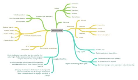 Assessment Coggle Diagram