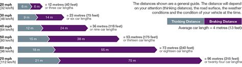 Stopping Distances Uk Driving Theory Test Revision 2022