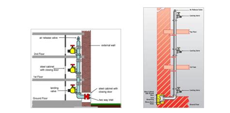 Wet Riser System Hydrant System Fire Fighting Equipments Mumbai India