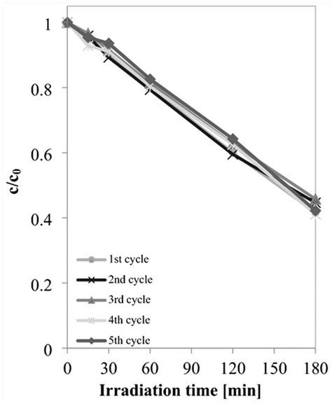 Separations Free Full Text Removal Of Azo Dyes From Wastewater