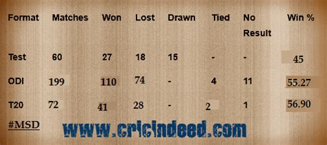 MS Dhoni Captaincy Stats - CricIndeed