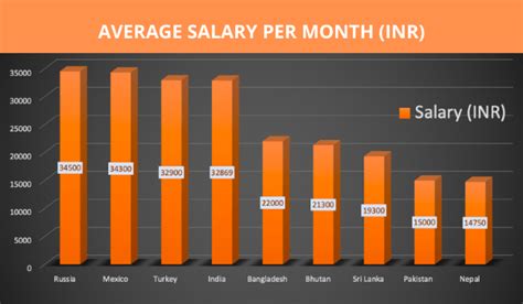 Average Salary In India For It Professionals Registrypsawe