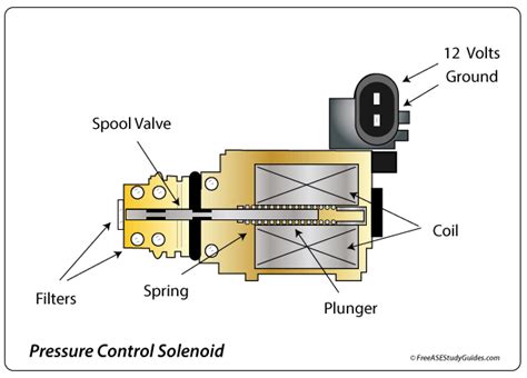 Transmission Shift Solenoids Malfunction Problems Testing