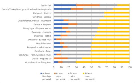 Wild and Indigenous Foods (WIF) and Urban Food Security in Northern ...