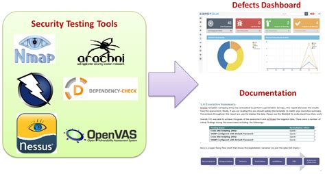 Practical Security Automation And Testing