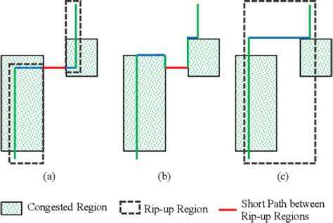 Figure 3 From Effective And Efficient Detailed Routing With Adaptive