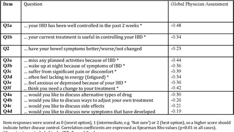 Table 2 From The IBD Control Questionnaire The Development And