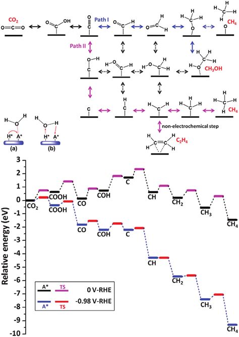 Proposed Reaction Paths For CO 2 Electrochemical Reduction On Cu 111