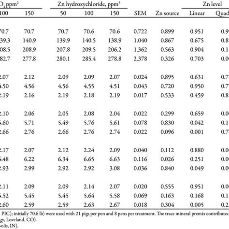 Effects Of Increasing Zn From Znso 4 Or Zn Hydroxychloride On Growth Download Table