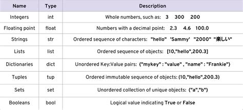 Learn About Python 3 Data Types — Numbers And Strings By Shawn Ren