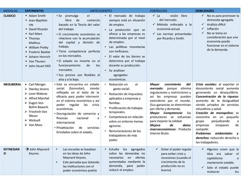 Cuadro Comparativo Macroeconómia Modelos Exponentes Antecedentes Fortalezas Debilidades