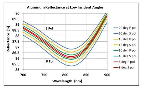 Aluminum Reflectance At Low Angles Of Incidence Optical Reference