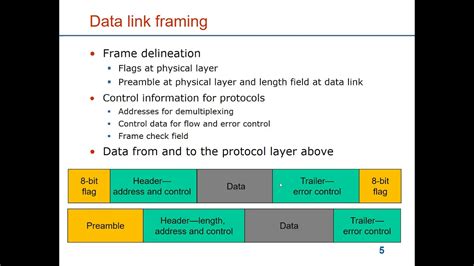 What Is Framing In Data Link Layer Webframes Org