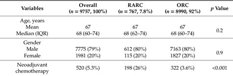 Table 1 From Open Versus Robotic Cystectomy A Propensity Score Matched