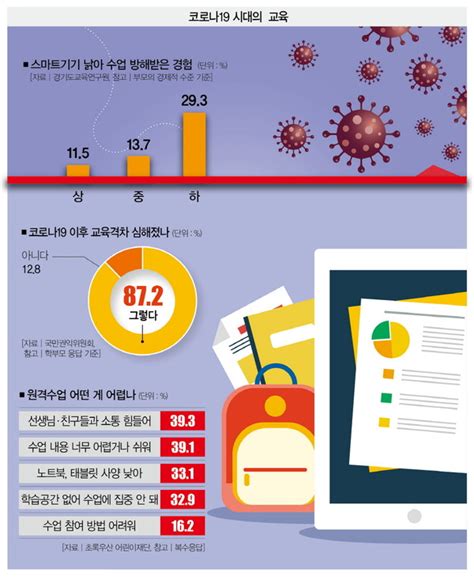 코로나19와 교육 사각지대 원격수업 17개월과 방치된 아이들