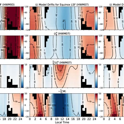 The Contribution Of Each Term Of Eq To The Modeled Zonal Drifts