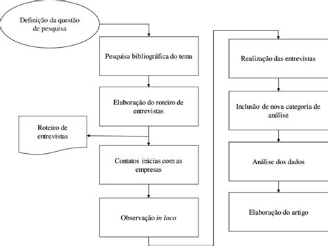 Percurso Metodológico Da Pesquisa Download Scientific Diagram